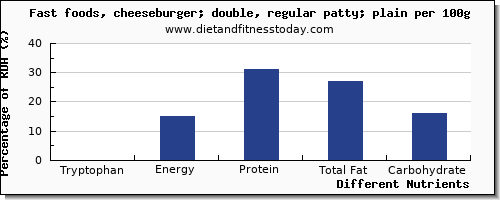 chart to show highest tryptophan in a cheeseburger per 100g